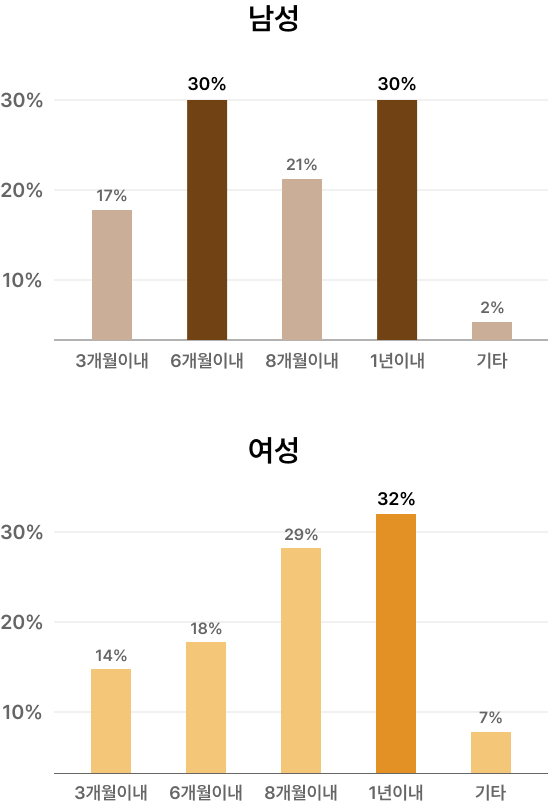 성혼시 까지 소요시간