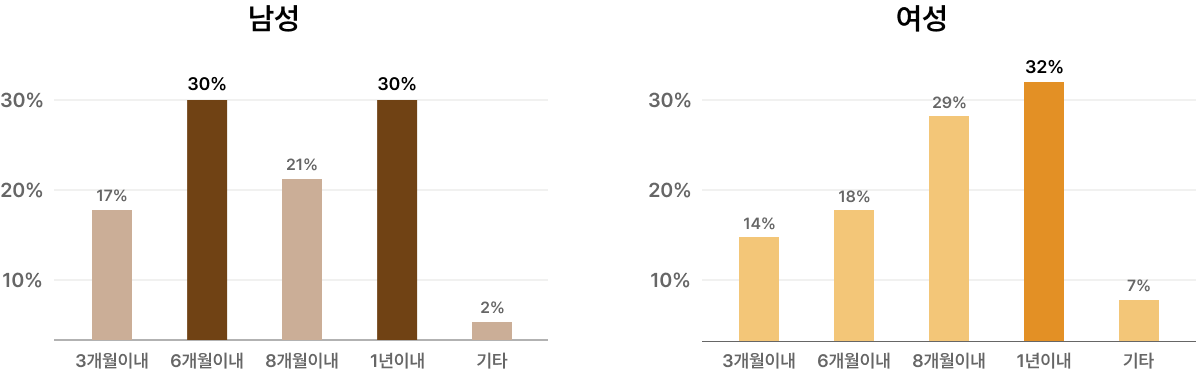 성혼시 까지 소요시간