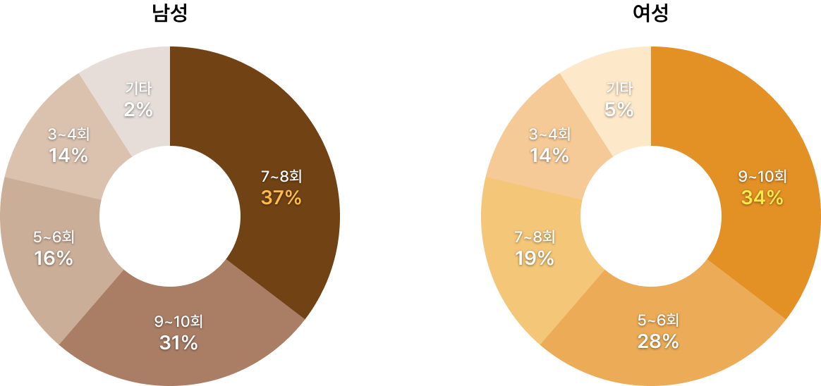 매칭 횟수 현황